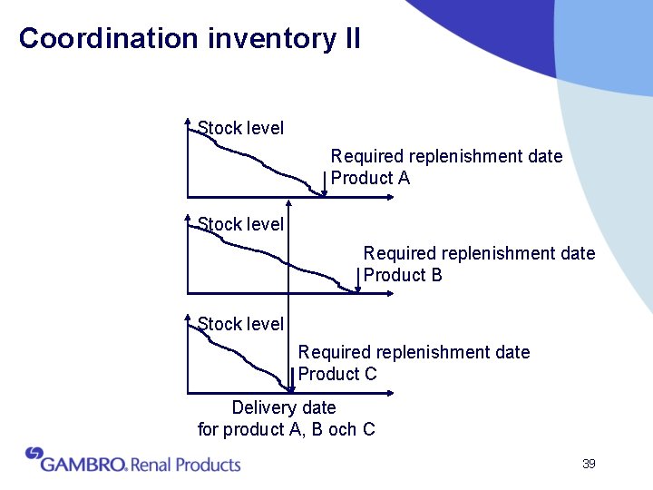Coordination inventory II Stock level Required replenishment date Product A Stock level Required replenishment