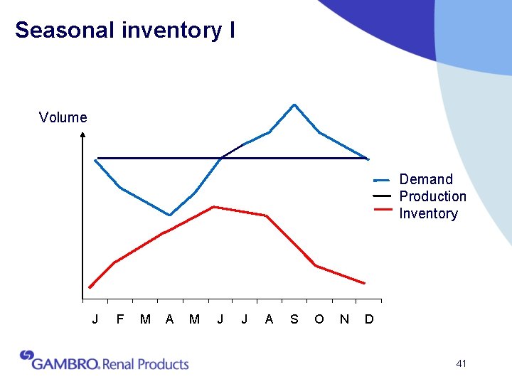 Seasonal inventory I Volume Demand Production Inventory J F M A M J J