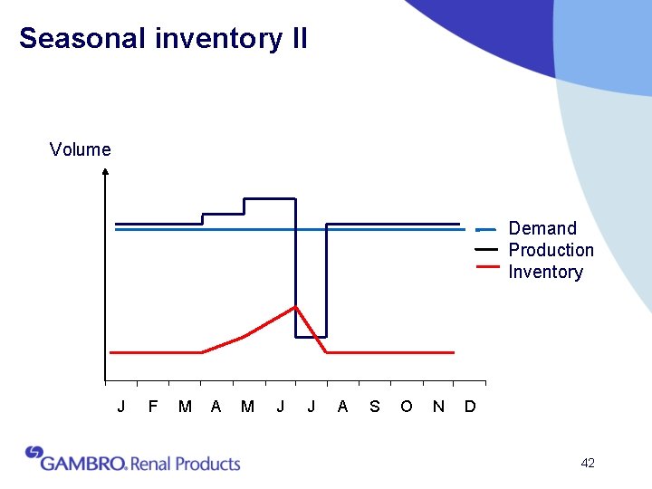 Seasonal inventory II Volume Demand Production Inventory J F M A M J J