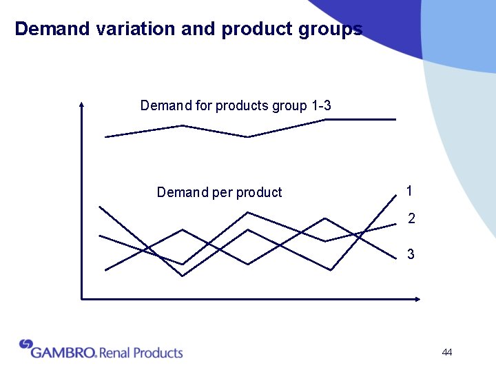 Demand variation and product groups Demand for products group 1 -3 Demand per product