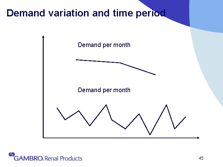 Demand variation and time period Demand per month 45 
