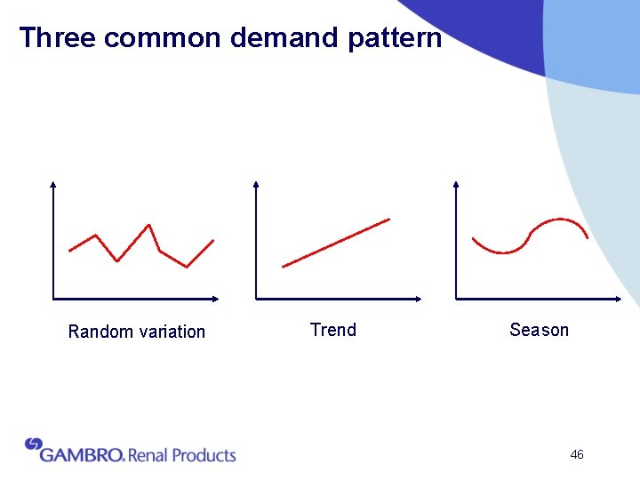 Three common demand pattern Random variation Trend Season 46 