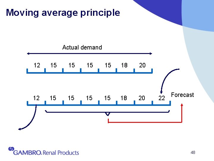 Moving average principle Actual demand 12 15 15 18 20 22 Forecast 48 