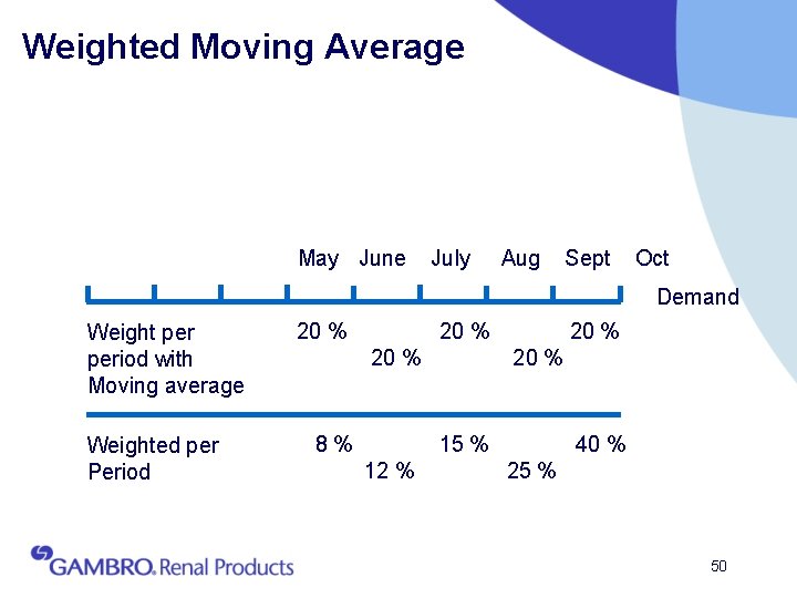 Weighted Moving Average May June July Aug Sept Oct Demand Weight period with Moving