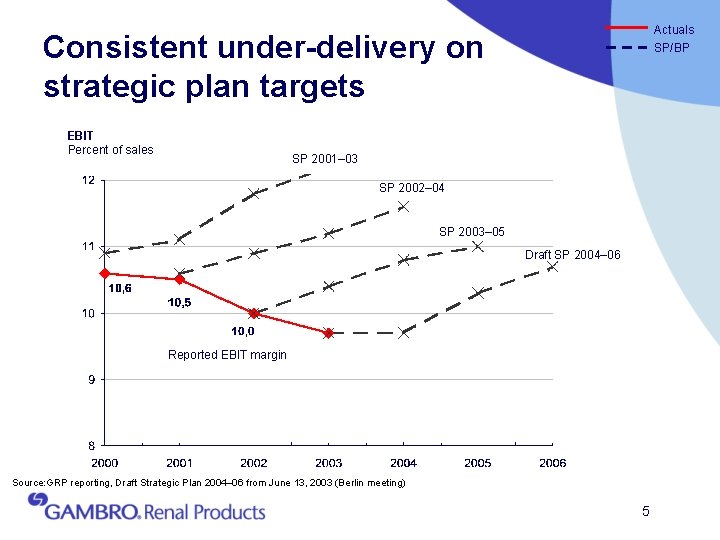 Actuals Consistent under-delivery on strategic plan targets EBIT Percent of sales SP/BP SP 2001–