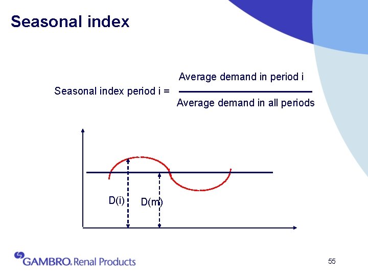 Seasonal index Average demand in period i Seasonal index period i = Average demand