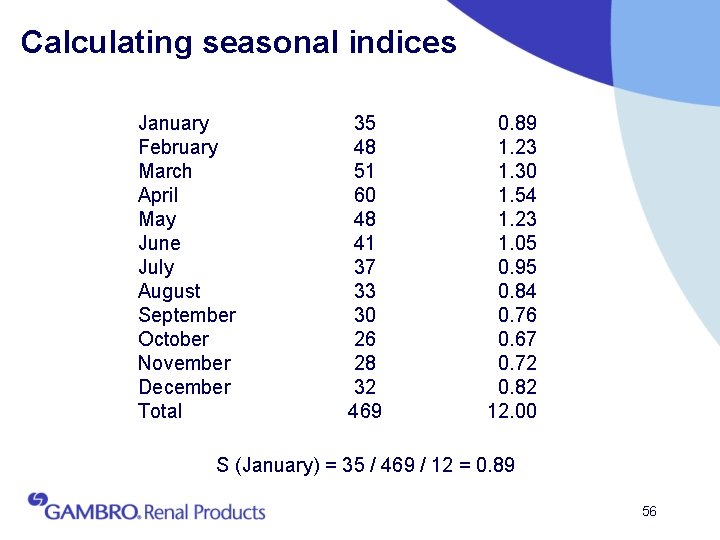 Calculating seasonal indices January February March April May June July August September October November