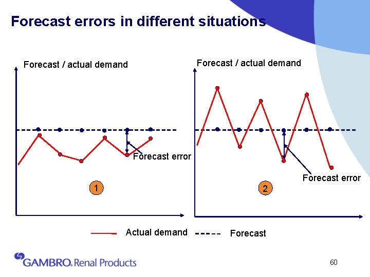 Forecast errors in different situations Forecast / actual demand Forecast error 1 2 Actual