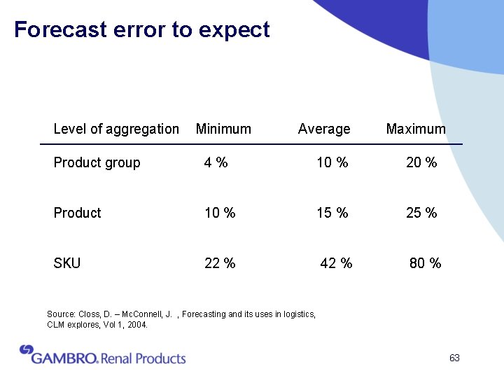 Forecast error to expect Level of aggregation Minimum Average Maximum Product group 4% 10