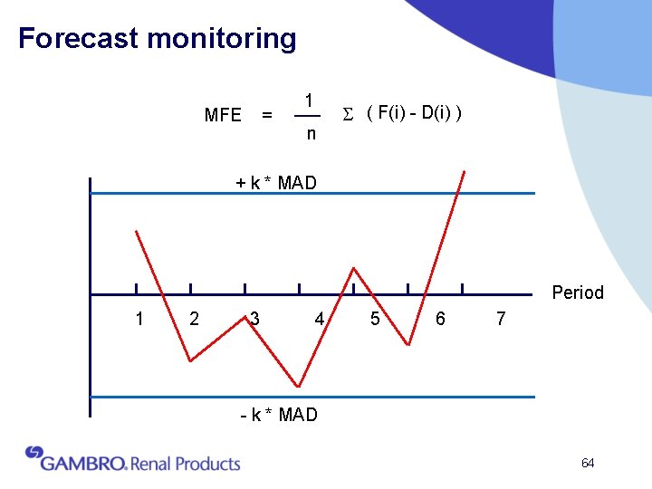 Forecast monitoring MFE = 1 n ( F(i) - D(i) ) + k *
