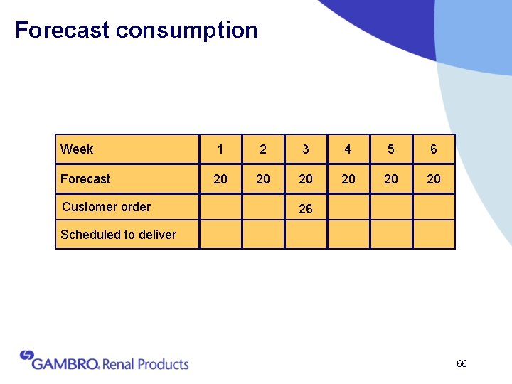 Forecast consumption Week 1 2 3 4 5 6 Forecast 20 20 20 Customer