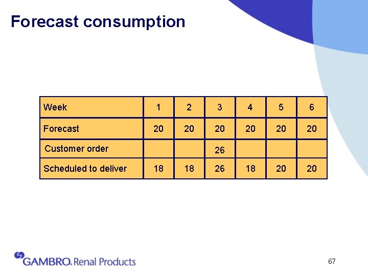 Forecast consumption Week 1 2 3 4 5 6 Forecast 20 20 20 18
