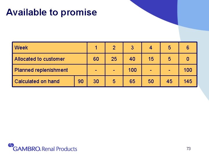Available to promise Week 1 2 3 4 5 6 Allocated to customer 60