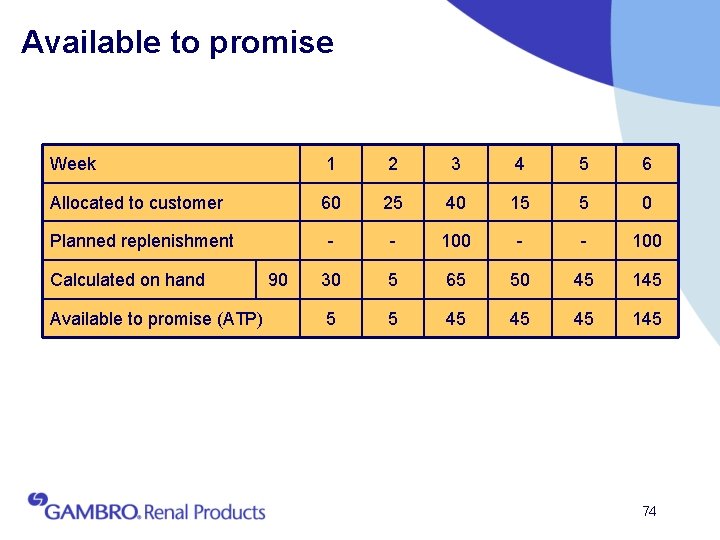Available to promise Week 1 2 3 4 5 6 Allocated to customer 60