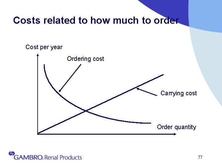 Costs related to how much to order Cost per year Ordering cost Carrying cost