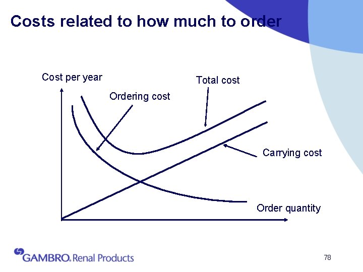 Costs related to how much to order Cost per year Total cost Ordering cost