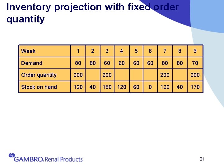 Inventory projection with fixed order quantity Week 1 2 3 4 5 6 7