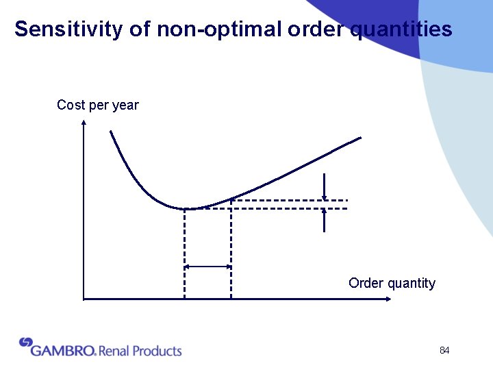 Sensitivity of non-optimal order quantities Cost per year Order quantity 84 
