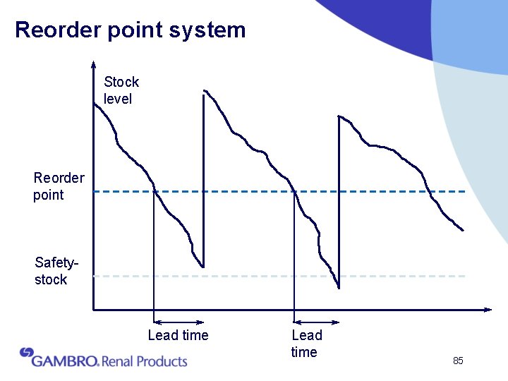 Reorder point system Stock level Reorder point Safetystock Lead time 85 