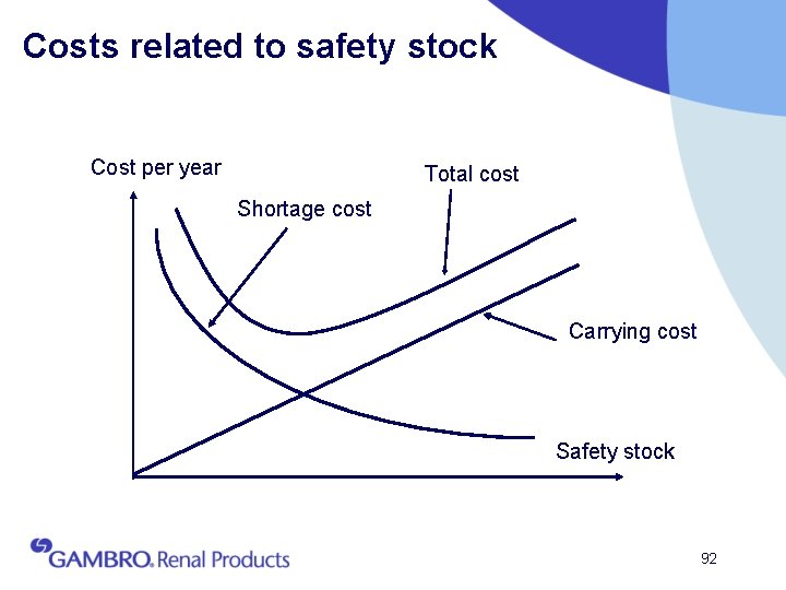 Costs related to safety stock Cost per year Total cost Shortage cost Carrying cost