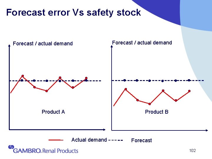 Forecast error Vs safety stock Forecast / actual demand Product B Product A Actual