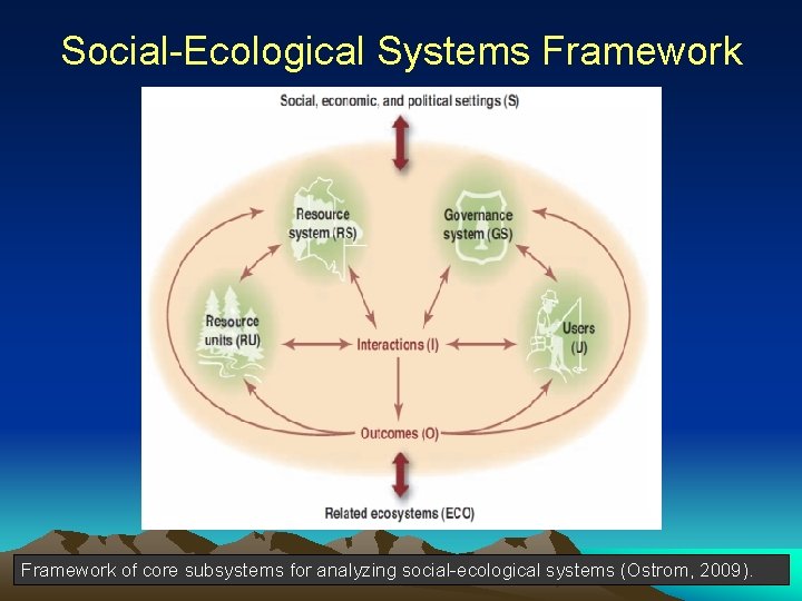 Social-Ecological Systems Framework of core subsystems for analyzing social-ecological systems (Ostrom, 2009). 