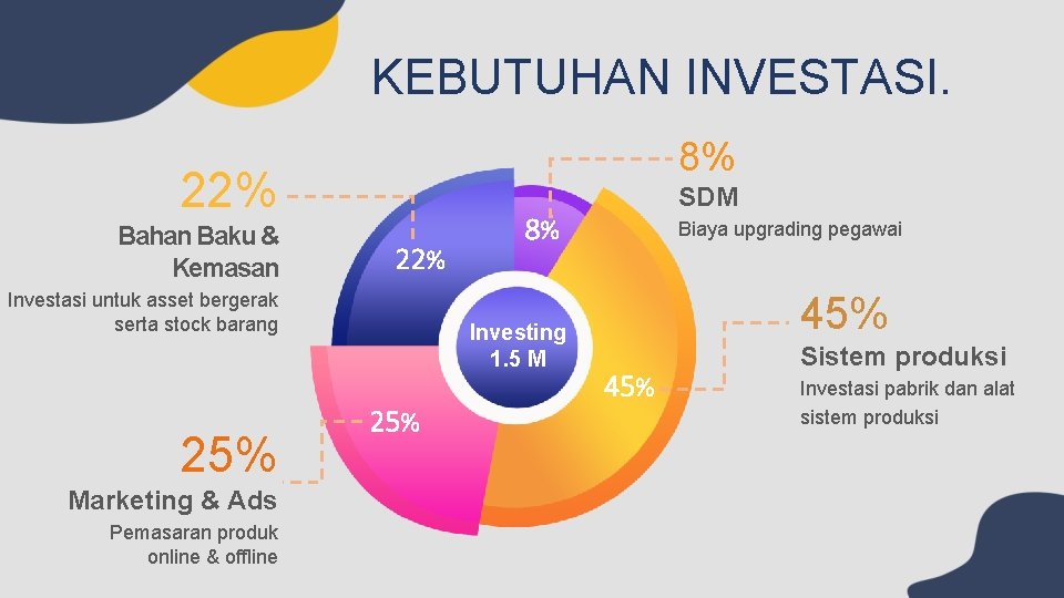 KEBUTUHAN INVESTASI. 8% 22% Bahan Baku & Kemasan 22% Investasi untuk asset bergerak serta
