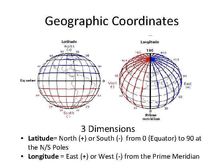 Geographic Coordinates 3 Dimensions • Latitude= North (+) or South (-) from 0 (Equator)