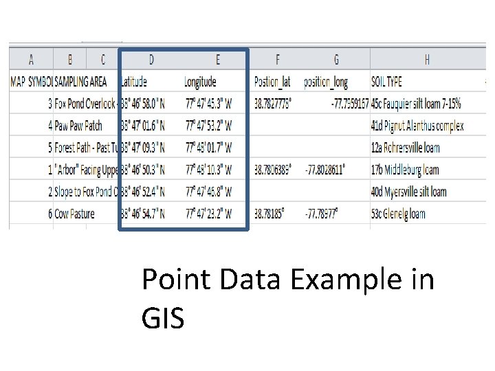 Point Data Example in GIS 