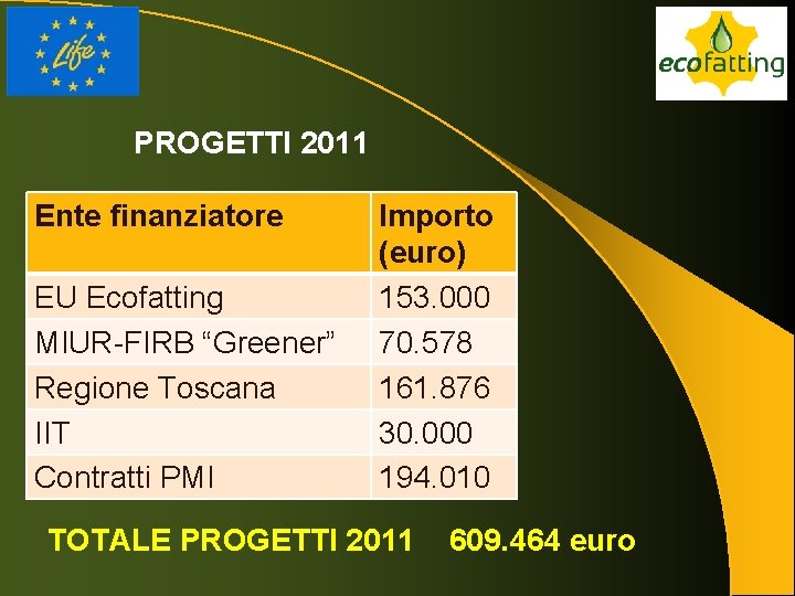PROGETTI 2011 Ente finanziatore EU Ecofatting MIUR-FIRB “Greener” Regione Toscana IIT Contratti PMI Importo