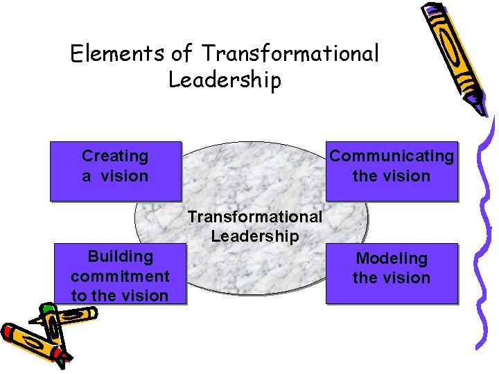 Elements of Transformational Leadership Communicating the vision Creating a vision Transformational Leadership Building commitment