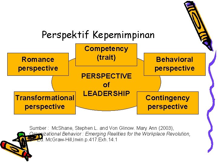 Perspektif Kepemimpinan Romance perspective Transformational perspective Competency (trait) PERSPECTIVE of LEADERSHIP Behavioral perspective Contingency