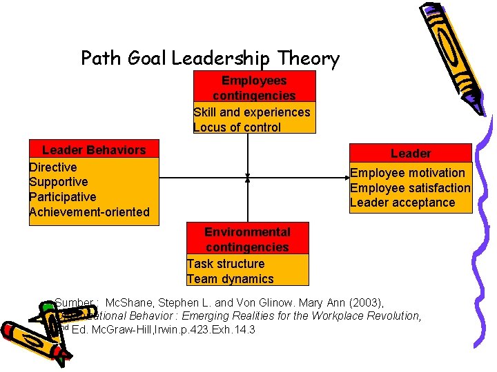 Path Goal Leadership Theory Employees contingencies Skill and experiences Locus of control Leader Behaviors
