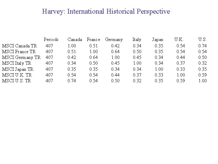 Harvey: International Historical Perspective Periods MSCI Canada TR 407 MSCI France TR 407 MSCI