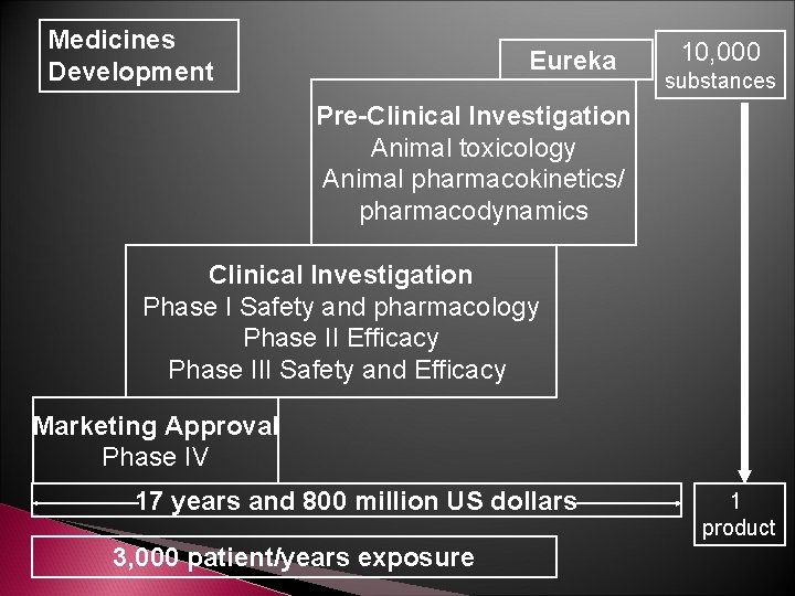Medicines Development Eureka 10, 000 substances Pre-Clinical Investigation Animal toxicology Animal pharmacokinetics/ pharmacodynamics Clinical