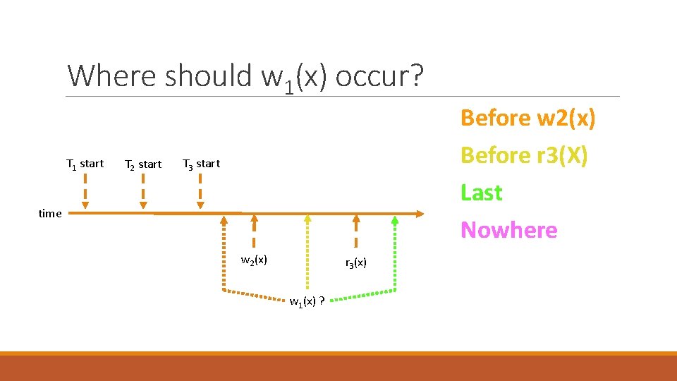 Where should w 1(x) occur? T 1 start T 2 start Before w 2(x)