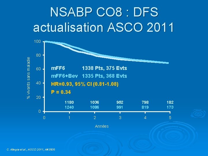 NSABP CO 8 : DFS actualisation ASCO 2011 % vivants sans maladie 100 80
