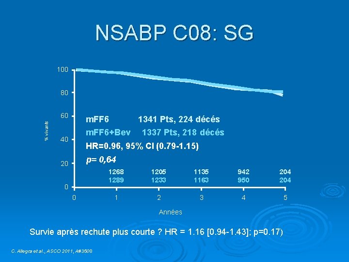 NSABP C 08: SG 100 80 % vivants 60 m. FF 6 1341 Pts,