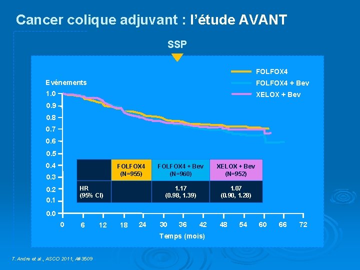 Cancer colique adjuvant : l’étude AVANT SSP FOLFOX 4 Evénements FOLFOX 4 + Bev