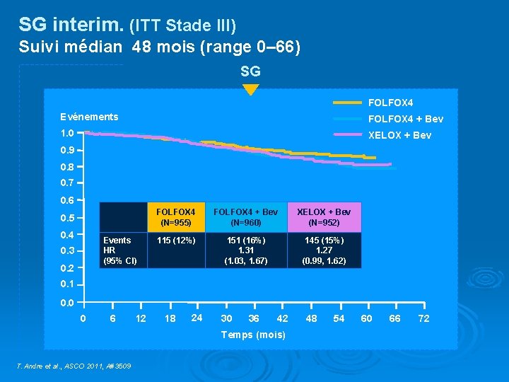 SG interim. (ITT Stade III) Suivi médian 48 mois (range 0– 66) SG FOLFOX