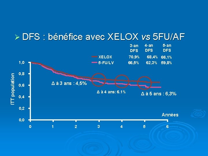 Ø DFS : bénéfice avec XELOX 3 -an DFS XELOX 5 -FU/LV ITT population