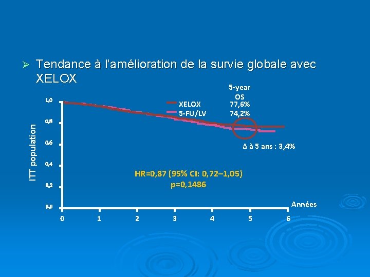 Ø Tendance à l’amélioration de la survie globale avec XELOX ITT population 1, 0