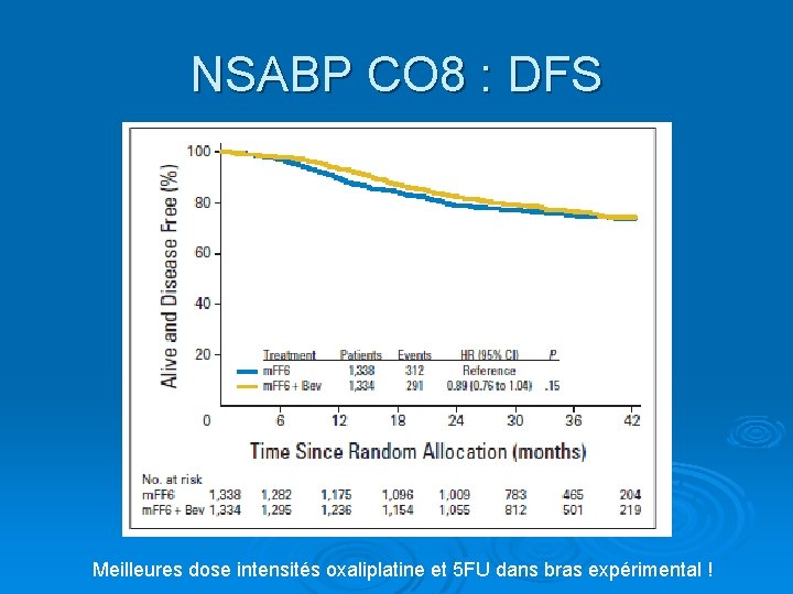 NSABP CO 8 : DFS Meilleures dose intensités oxaliplatine et 5 FU dans bras