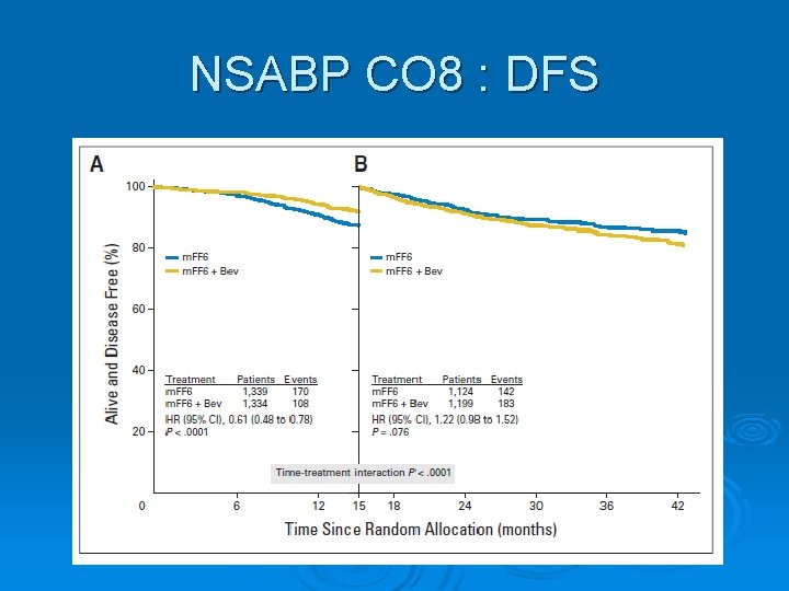 NSABP CO 8 : DFS 