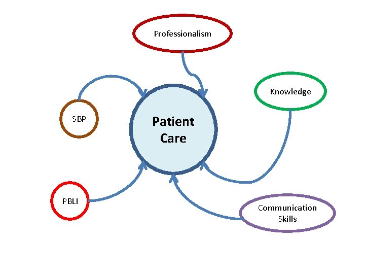 Professionalism Knowledge SBP PBLI Patient Care Communication Skills 