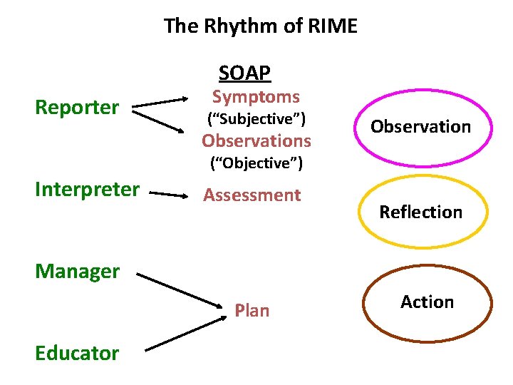 The Rhythm of RIME SOAP Reporter Symptoms (“Subjective”) Observations Observation (“Objective”) Interpreter Assessment Reflection The Rhythm of RIME SOAP Reporter Symptoms (“Subjective”) Observations Observation (“Objective”) Interpreter Assessment Reflection