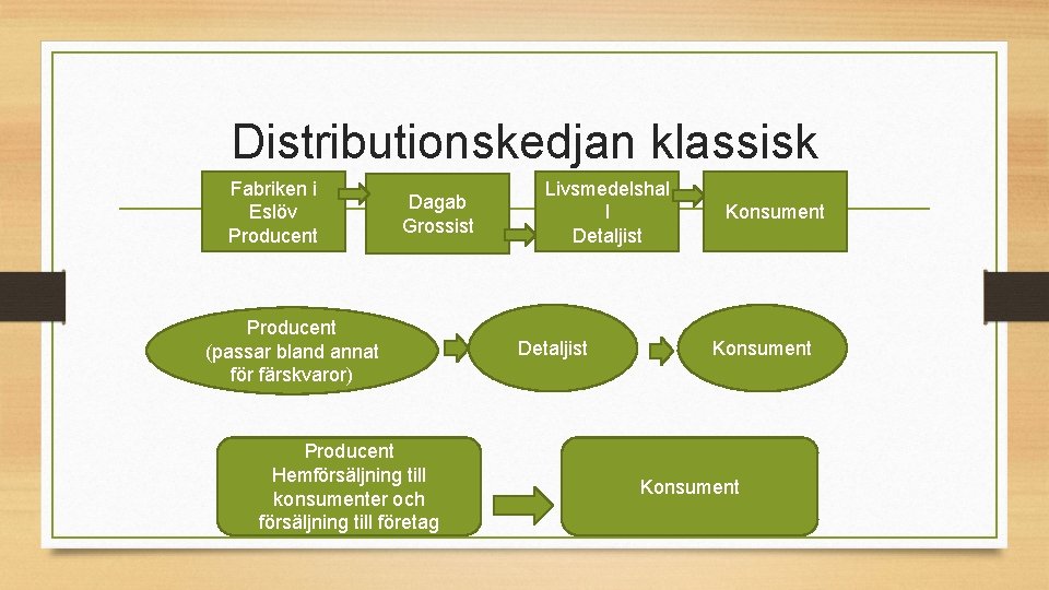 Distributionskedjan klassisk Fabriken i Eslöv Producent Dagab Grossist Producent (passar bland annat för färskvaror)