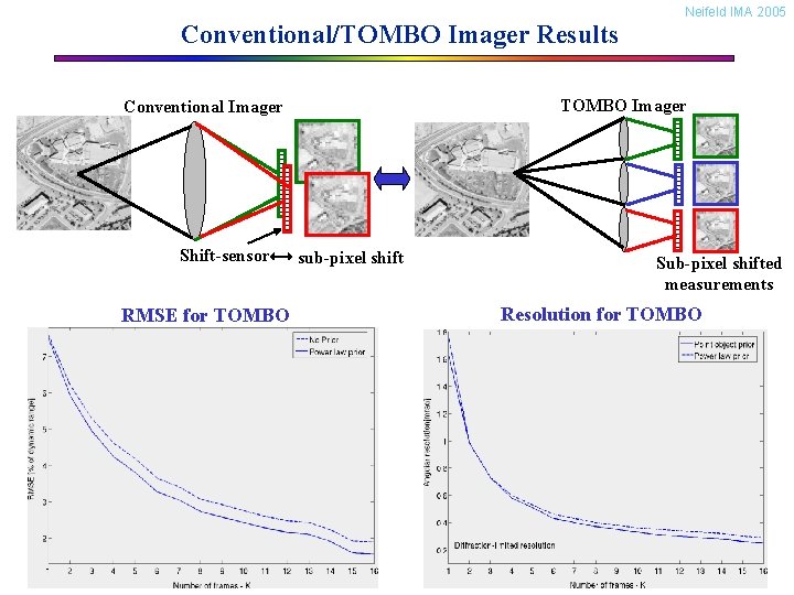 Conventional/TOMBO Imager Results TOMBO Imager Conventional Imager Shift-sensor RMSE for TOMBO Neifeld IMA 2005