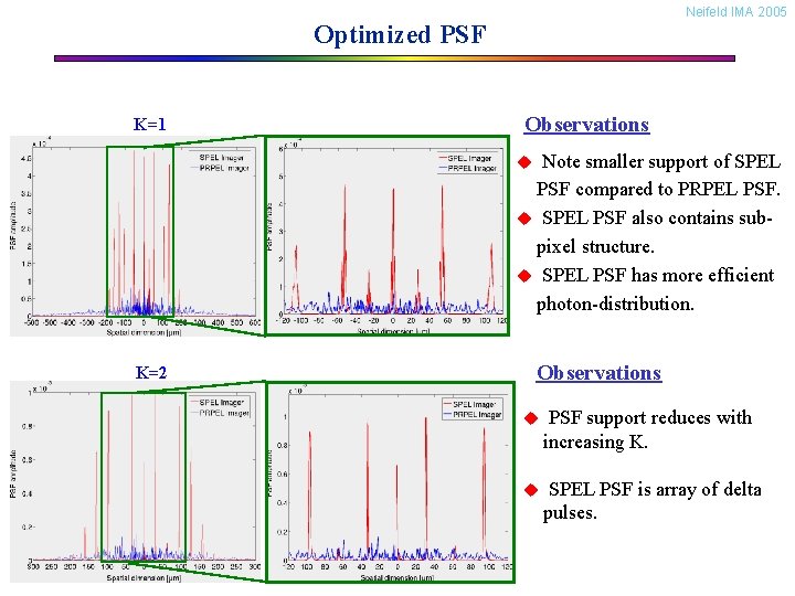 Neifeld IMA 2005 Optimized PSF K=1 Observations Note smaller support of SPEL PSF compared