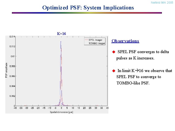 Optimized PSF: System Implications Neifeld IMA 2005 K=16 Observations u SPEL PSF converges to